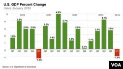 US GDP Change per Quarter (CLICK TO ENLARGE)