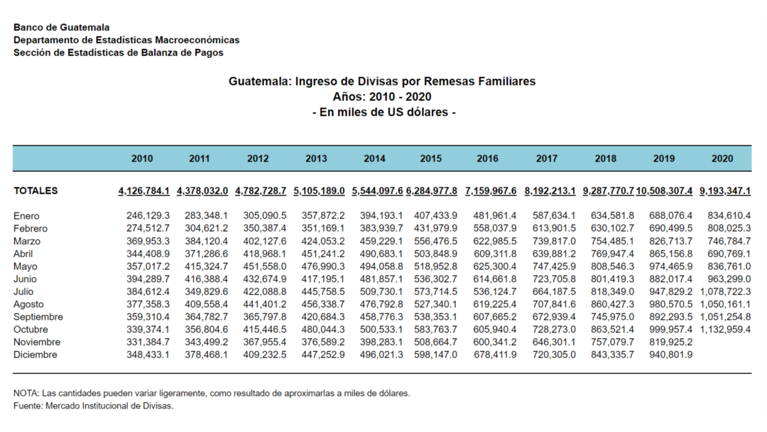 Tabla del Banco de Guatemala refleja el gran incremento de las remesas en los últimos cuatro meses.