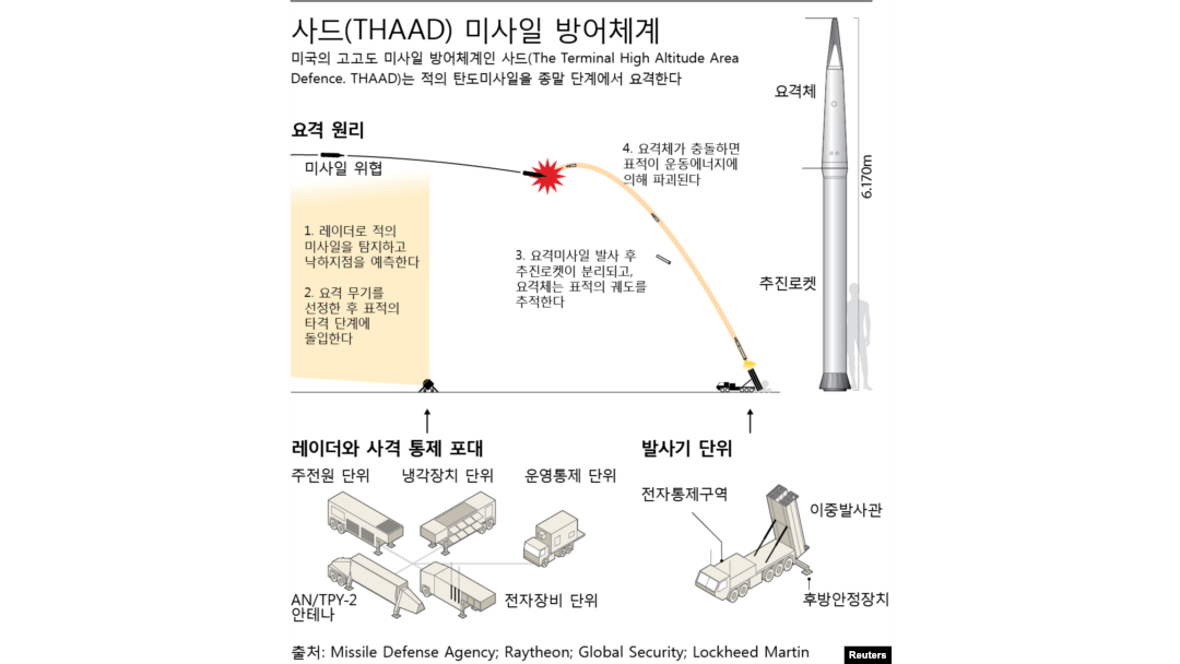 미군 고고도 미사일 방어체계, 사드(THAAD)의 작동 원리