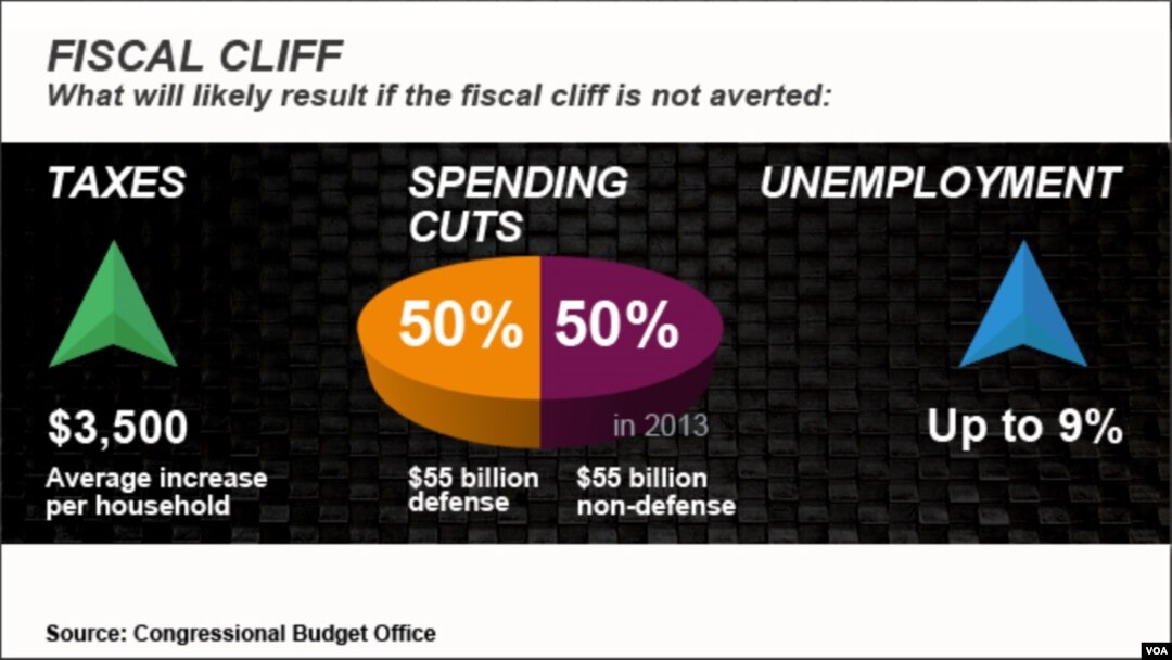 U.S. fiscal cliff repercussions