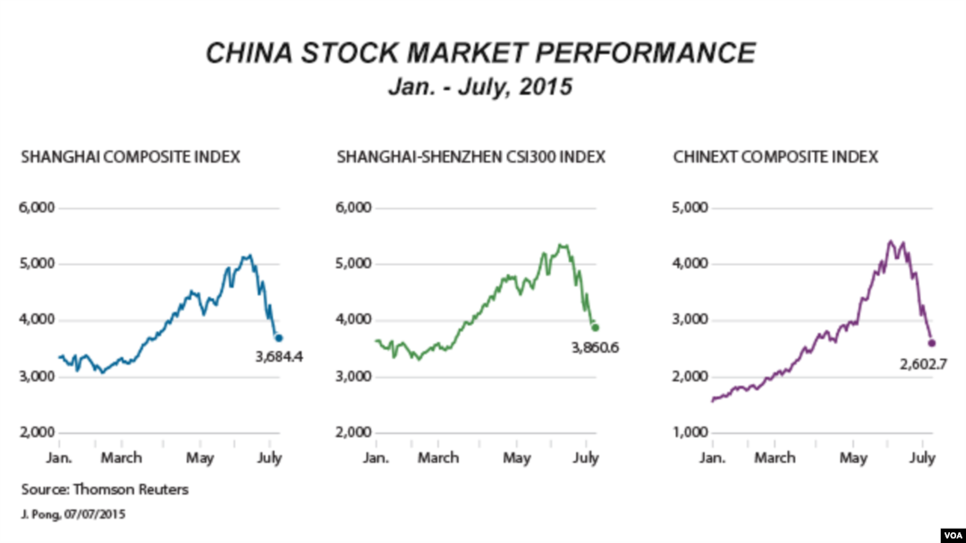 China stock market performance, Jan-July, 2015