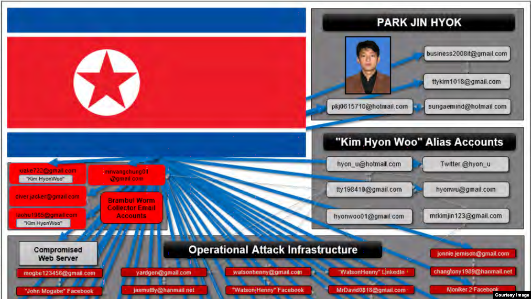 북한 해커들이 사용한 이메일과 소셜미디어 계정. 미 법무부가 북한 국적자 박진혁 기소장에 첨부한 도표다. (자료사진)